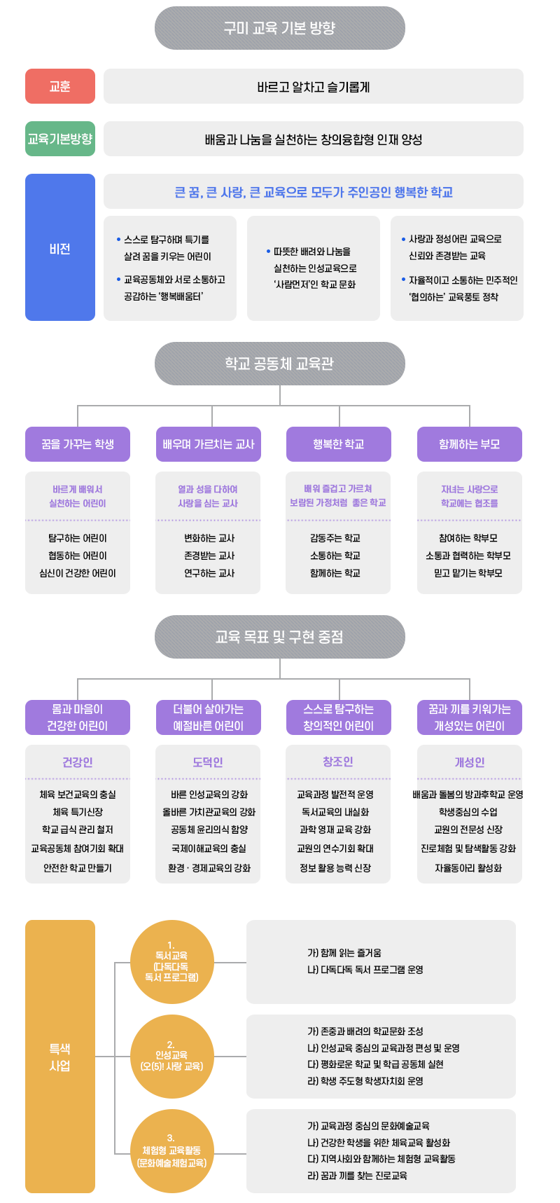 구미초등학교 특색사업,노력중점